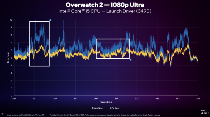 GPU Busy zeigt an, wie lange die GPU während der Frametime tatsächlich am Bild gearbeitet hat.